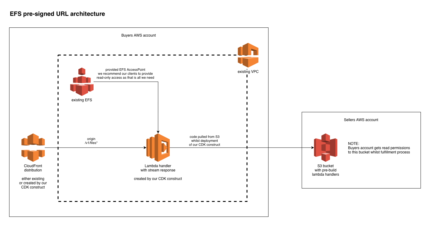 EFS pre-signed URL architecture diagram